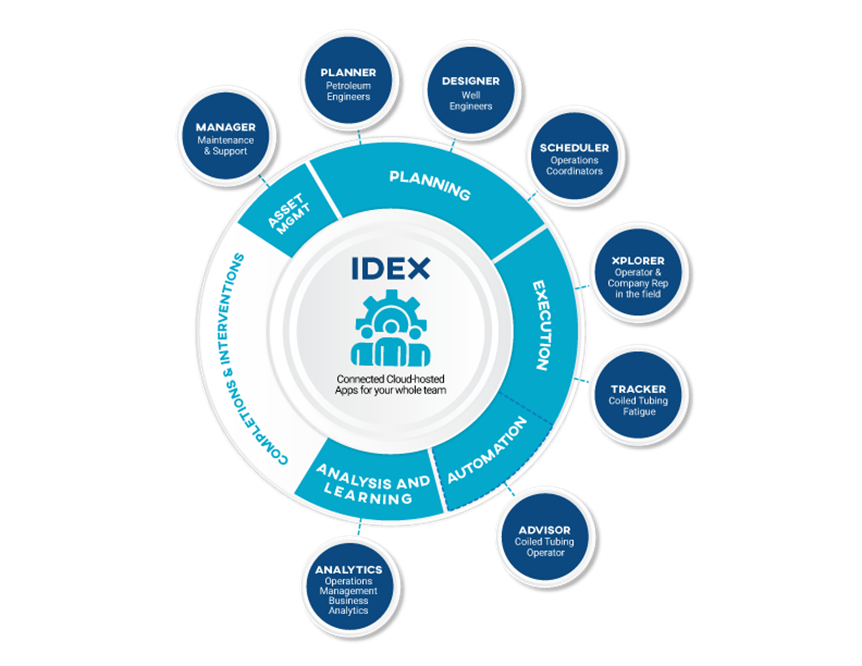 IDEX Engineering and Operations Software